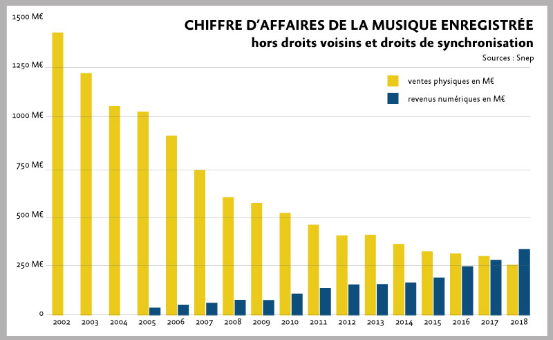 Chiffres d'affaires de la musique enregistrée en France, SNEP