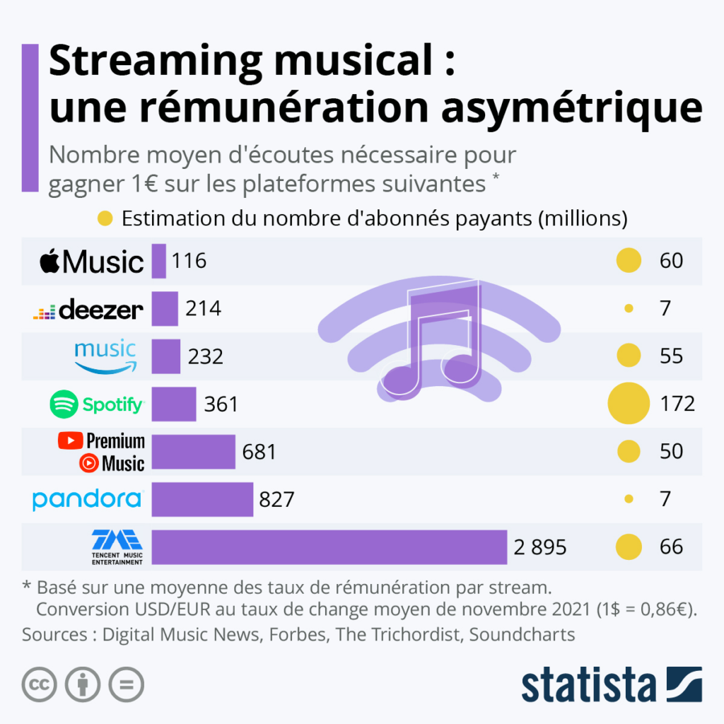 Comment les plateformes streaming musical remunerent les artistes
